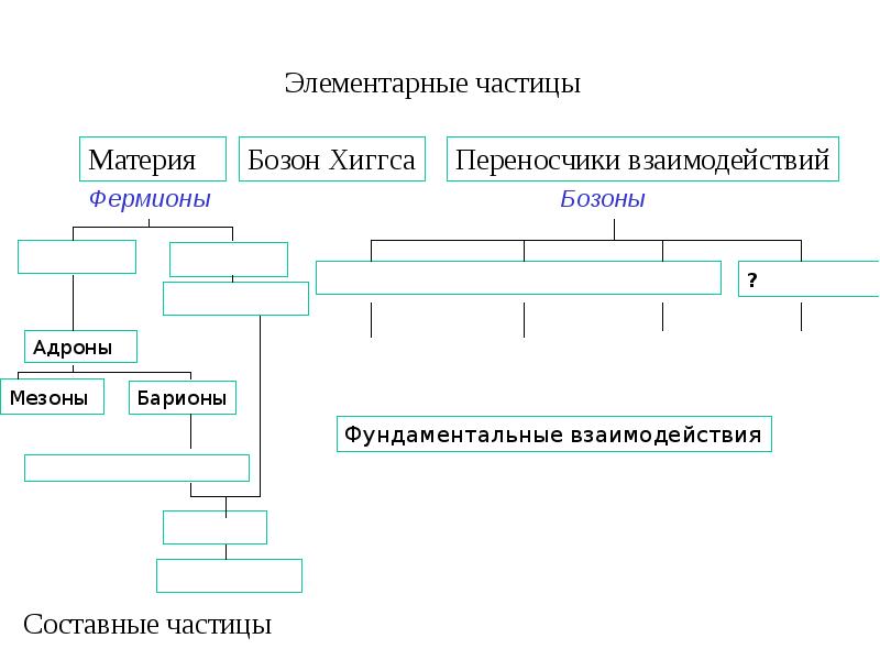 Доклад: Элементарные частицы барионы