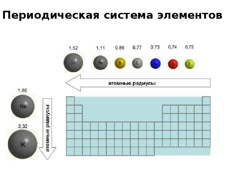 Радиус атома картинка