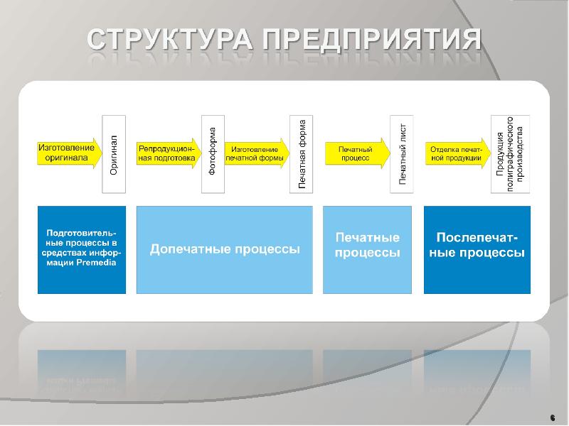 Технология стр 6. Этапы печатного процесса. Схема допечатных процессов. Допечатные процессы этапы. Технологическая схема допечатных процессов.