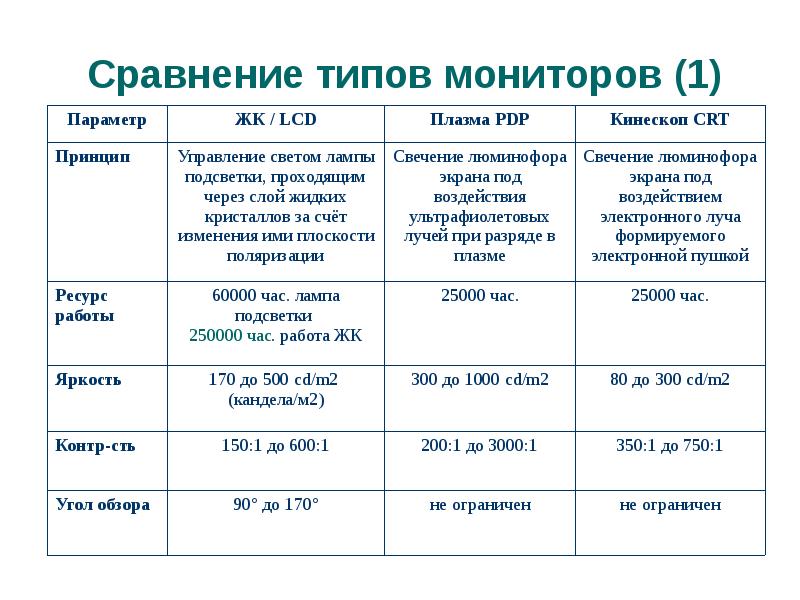 Сравнить типы. Сравнение ЖК мониторов таблица. Сравнение типов мониторов. Сравнительная характеристика мониторов таблица. Параметры мониторов сравнение ЖК И плазм.