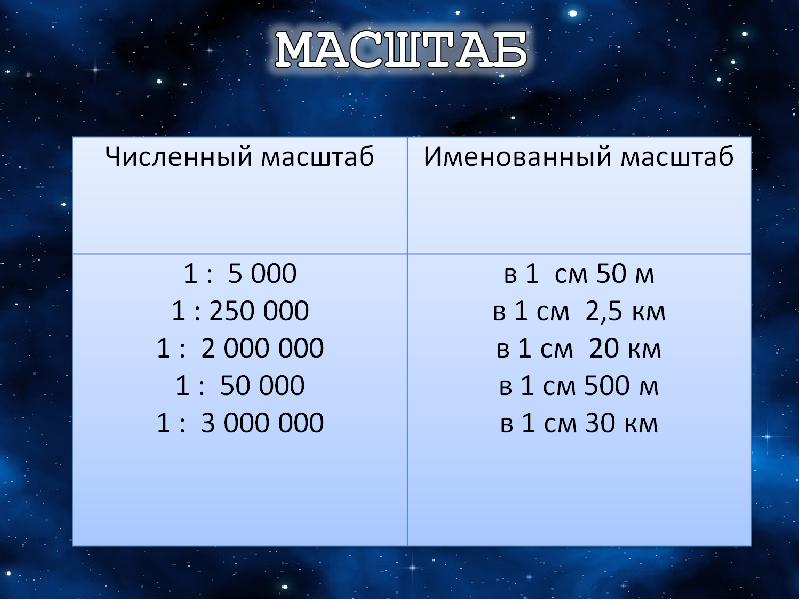 Определи численный масштаб