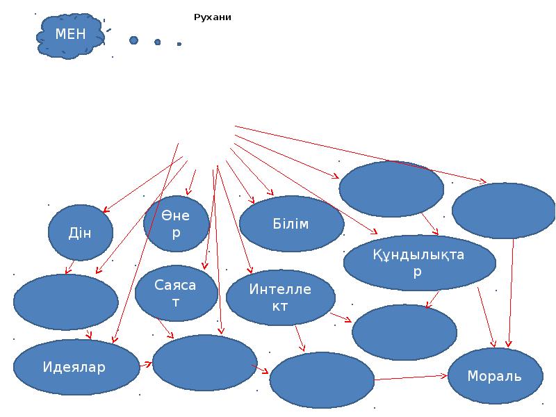 Мәдениет морфологиясы презентация