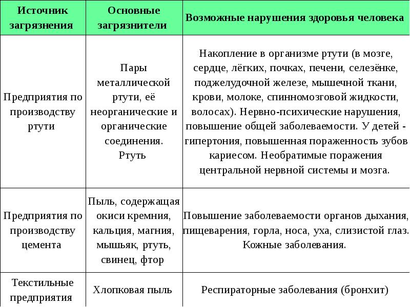 Предполагаемое нарушение. Влияние загрязнения окружающей среды на здоровье человека таблица. Воздействие на окружающую среду таблица. Влияние окружающей среды на организм человека таблица. Таблица влияние среды на здоровье человека.