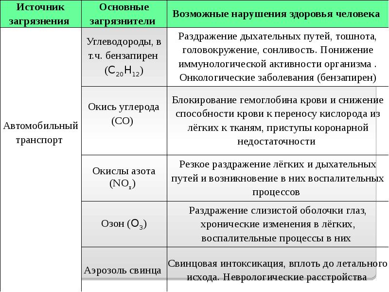 Загрязнения среды влияние на организм. Влияние загрязнения на здоровье человека таблица. Влияние окружающей среды на организм человека таблица. Загрязнение среды и возможные нарушения здоровья человека. Влияние окружающей среды на здоровье человека таблица.