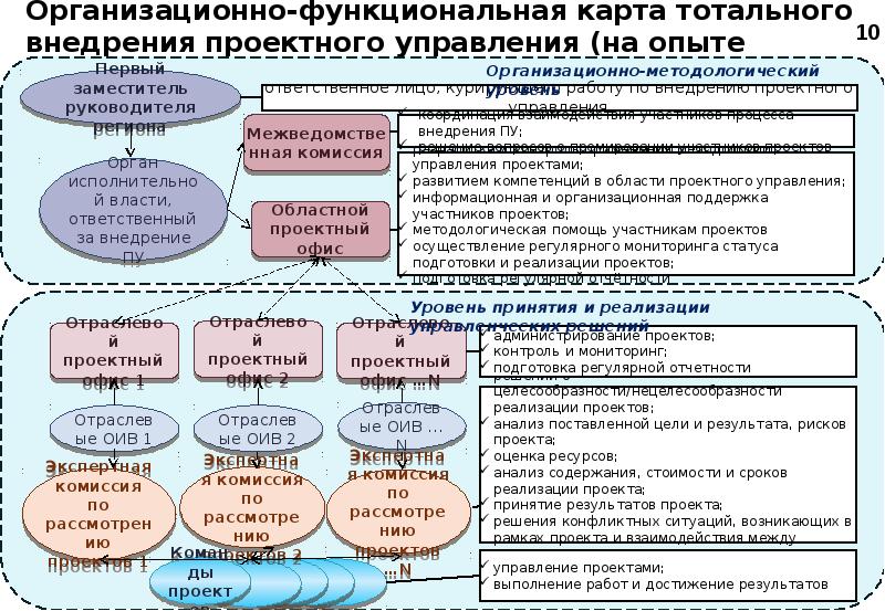 Что такое функциональная карта