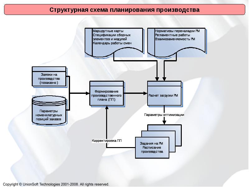 Назначение плана производства