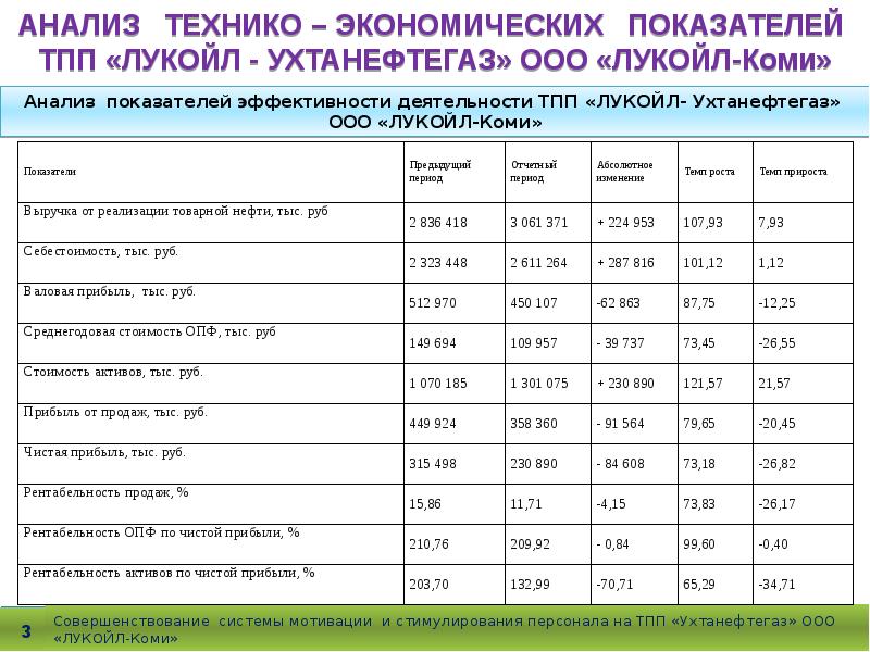 Анализ технико экономических показателей организации. Технико-экономические показатели ПАО «Лукойл 2020. Основные технико-экономические показатели Лукойл. Динамика основных показателей ПАО Лукойл. Анализ технико-экономических показателей.