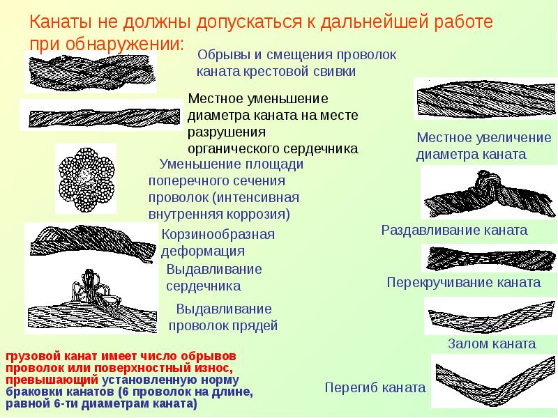 Повреждения стропов