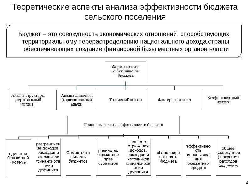 Бюджетное учреждение сельского поселения. Анализ эффективности бюджета. Бюджет структура бюджета сельского поселения. Оценка эффективности глав сельских поселений. Как оценивалась эффективность системы бюджетов.