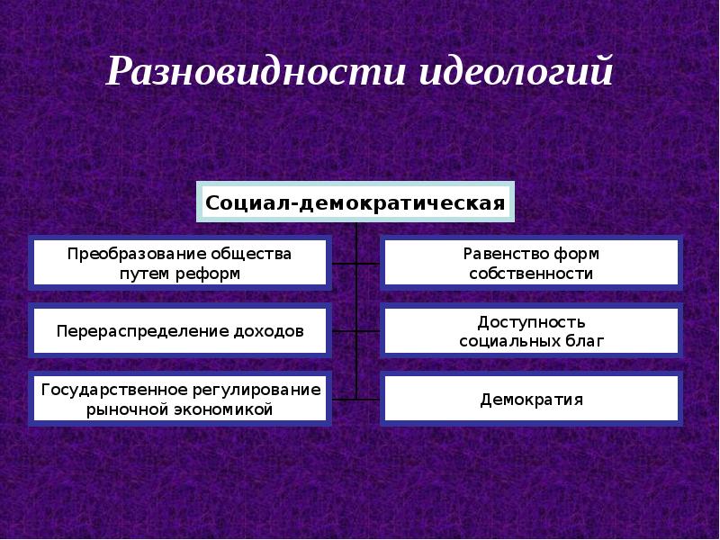 Рождение современных идеологий презентация 10 класс