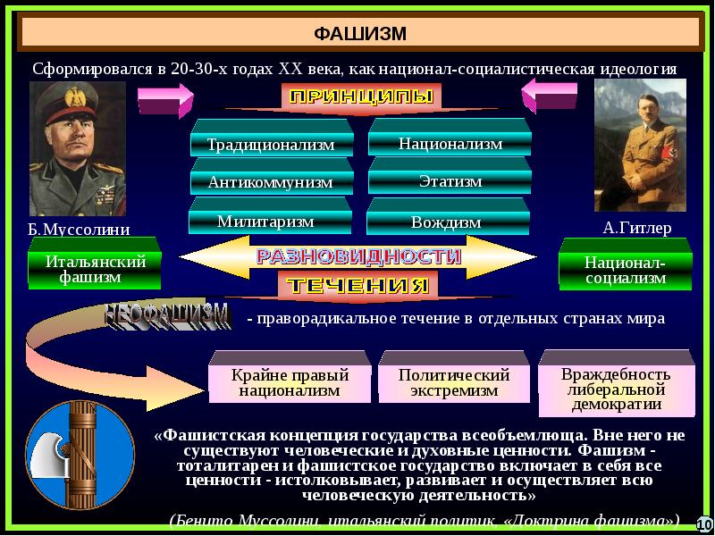 Политическая идеология презентация