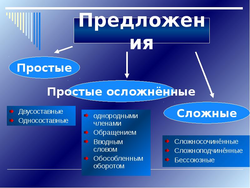 Презентация осложненное предложение 8 класс