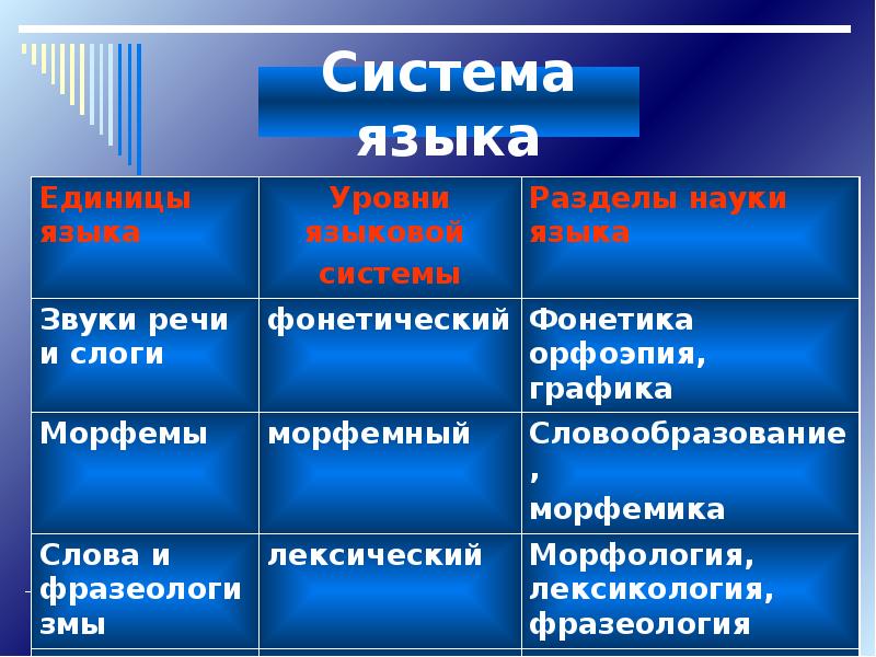 Значащие единицы языка. Система русского языка. Уровни языковой системы. Единицы и уровни языковой системы. Единицы языка уровни языковой системы.