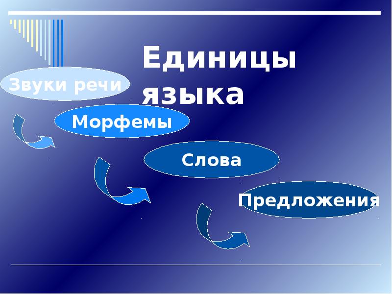 Слово как единица языка конспект 1 класс. Единицы языка. Слово единица языка. Единицы языка рисунок. Абстрактные единицы языка.