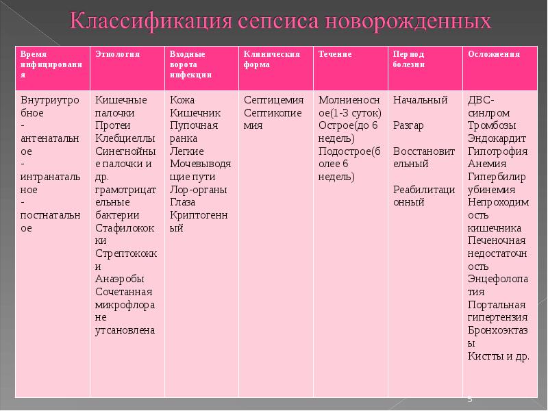 Сепсис новорожденных презентация