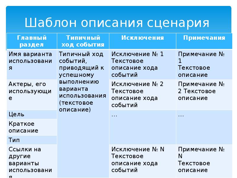 Шаблон описания. Описание сценариев использования. Шаблон описания сценариев. Шаблон сценария использования. Описание пользовательских сценариев.