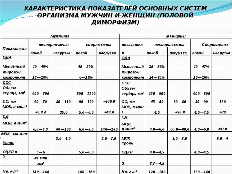 Основные группы показателей здоровья. Медико биологические показатели. Медико биологические показатели здоровья организма человека. Медико биологический показатель оценки здоровья. Медико биологический характеристика показатели.