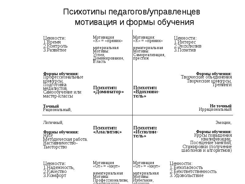 Психотип человека влияние психотипа на процесс обучения проект 11 класс