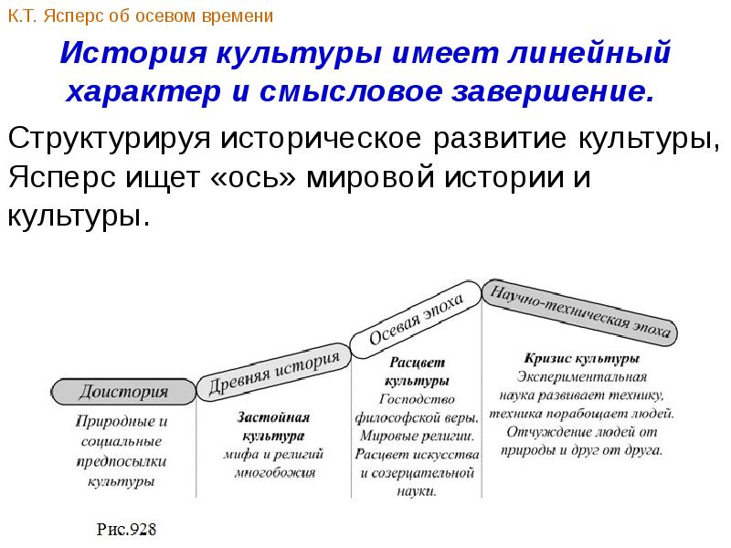 Какие периоды выделяет к ясперс рисуя схему мировой истории