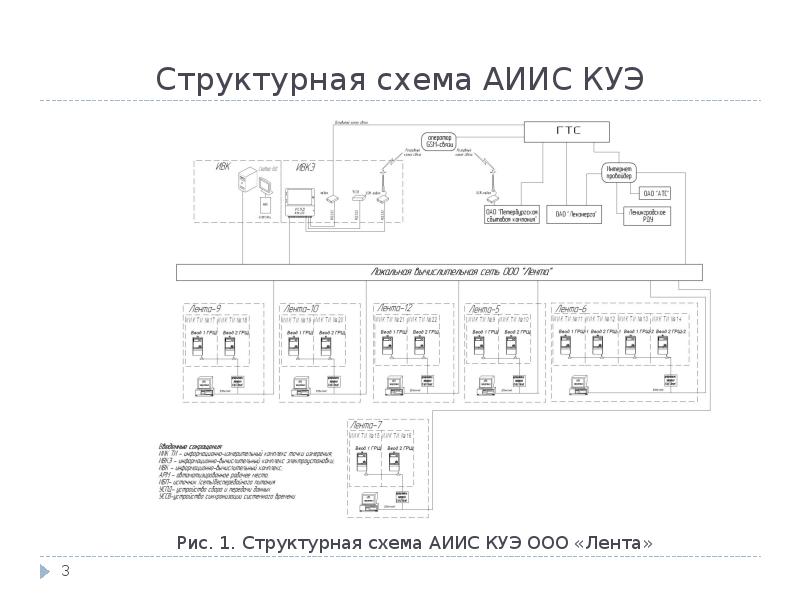 Структурная схема аиис