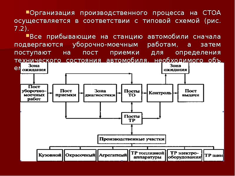 Схема технологического процесса стоа