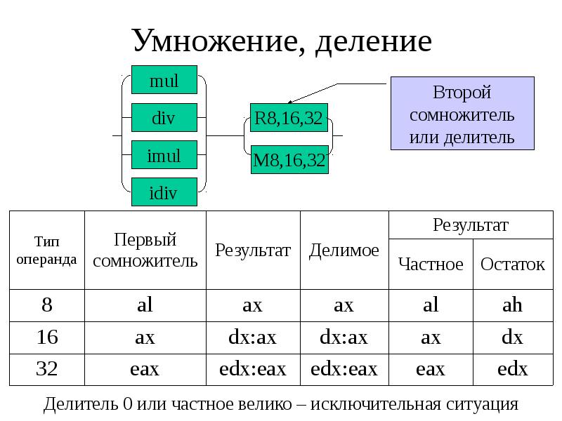 Тип данных в ячейке. Типы данных ассемблер. Умножение и деление ассемблер. Умножение в ассемблере. Умножение и деление ассемблер пример.