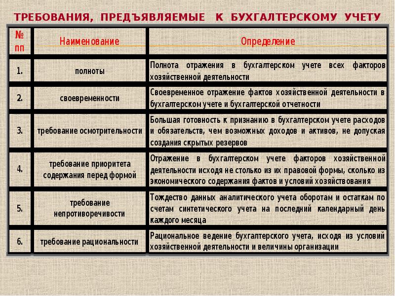 Выберите требования. Требования при ведении бухгалтерского учета. Требования к организации бухгалтерского учета. Основные требования предъявляемые к бухгалтерскому учету. Требования бухгалтерского финансового учета.