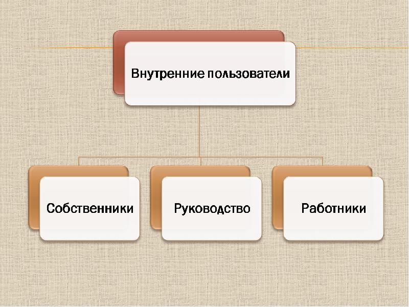 Собственники пользователи. Внутренние пользователи. Шацкий учет основа метода. Собственник пользователь.