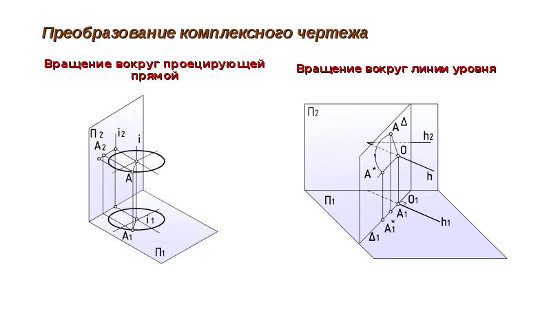 Ось вращения перпендикулярна плоскости