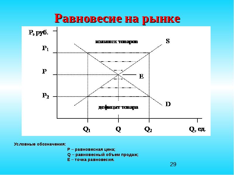 График рынка товаров. Точки рыночного равновесия на рынках. Рыночное равновесие обозначение. Объем равновесия на рынке. Равновесная цена на рынке обозначение.