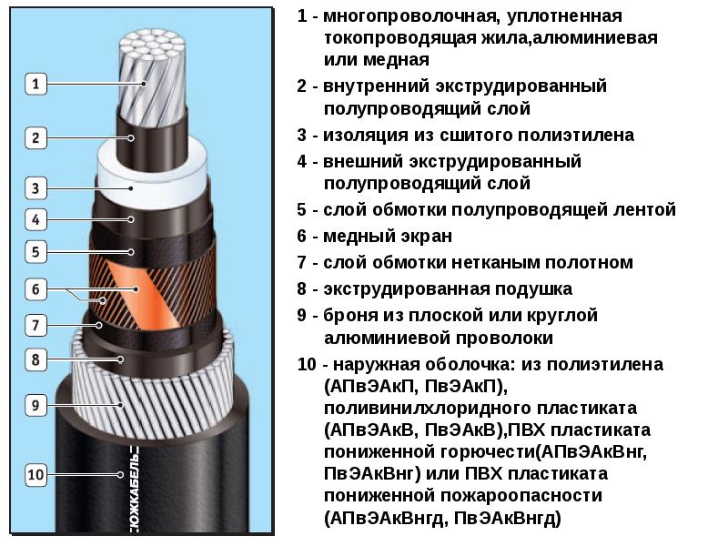 1 - многопроволочная, уплотненная токопроводящая жила,алюминиевая или медная  1 -