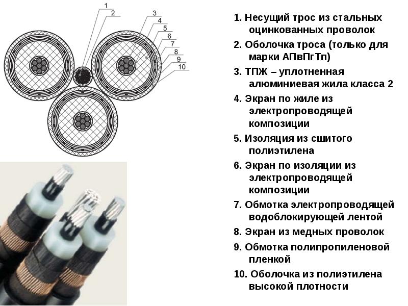 1.&nbsp;Несущий трос из стальных оцинкованных проволок 1.&nbsp;Несущий трос из стальных оцинкованных