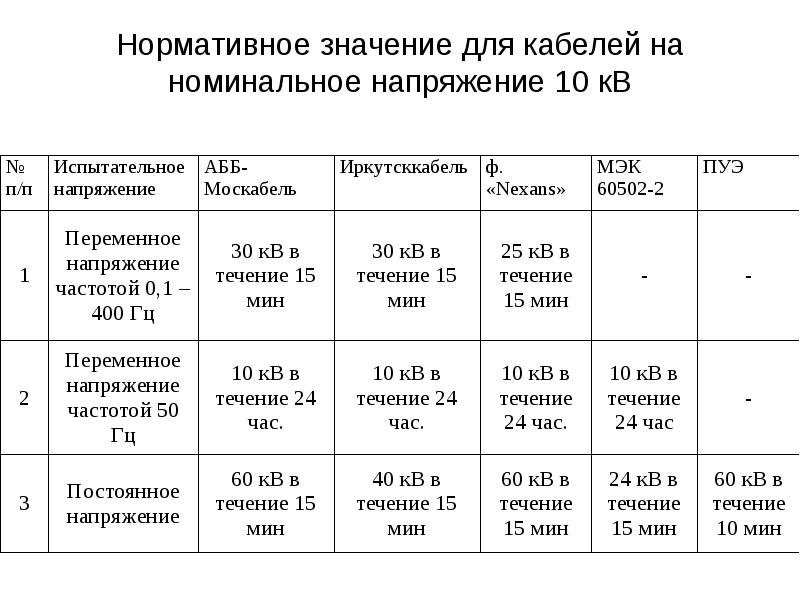 Нормативное значение для кабелей на номинальное напряжение 10 кВ