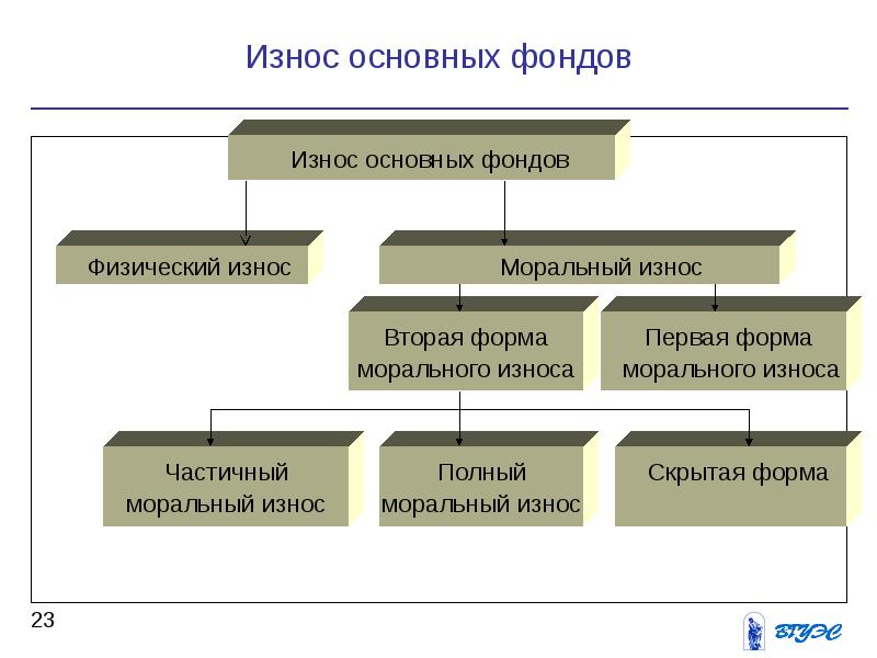 Износ основных фондов презентация