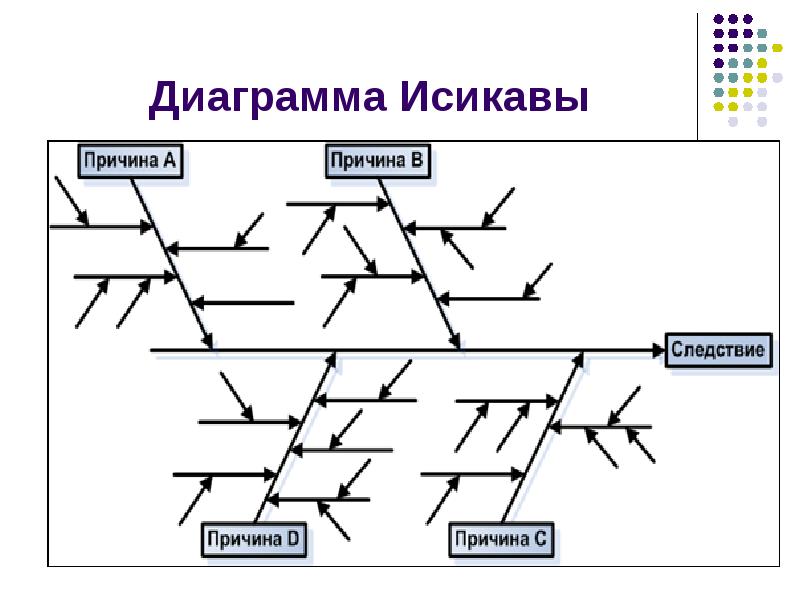 Реферат: Диаграмма Иссикавы