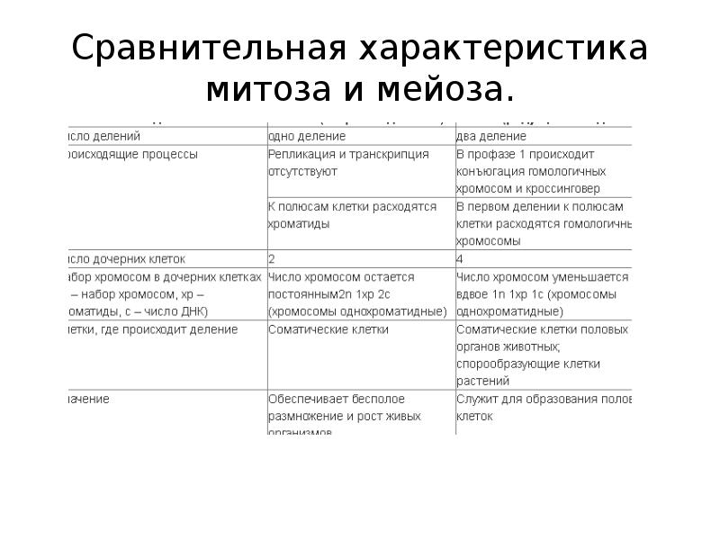 Сходства и различия митоза и мейоза. Сравнительная характеристика процессов митоза и мейоза таблица. Сравнительная характеристика митоза и мейоза. Сравнительная таблица митоза и мейоза сходства и различия. Сравнительная характеристика митоза и мейоза таблица 10 класс.