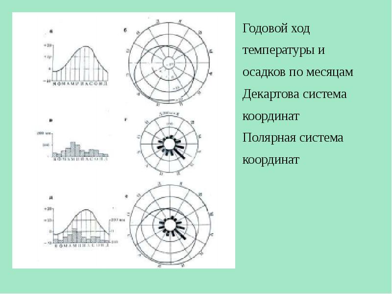 Годовой ход осадков. Локализованные диаграммы объекты и явления.