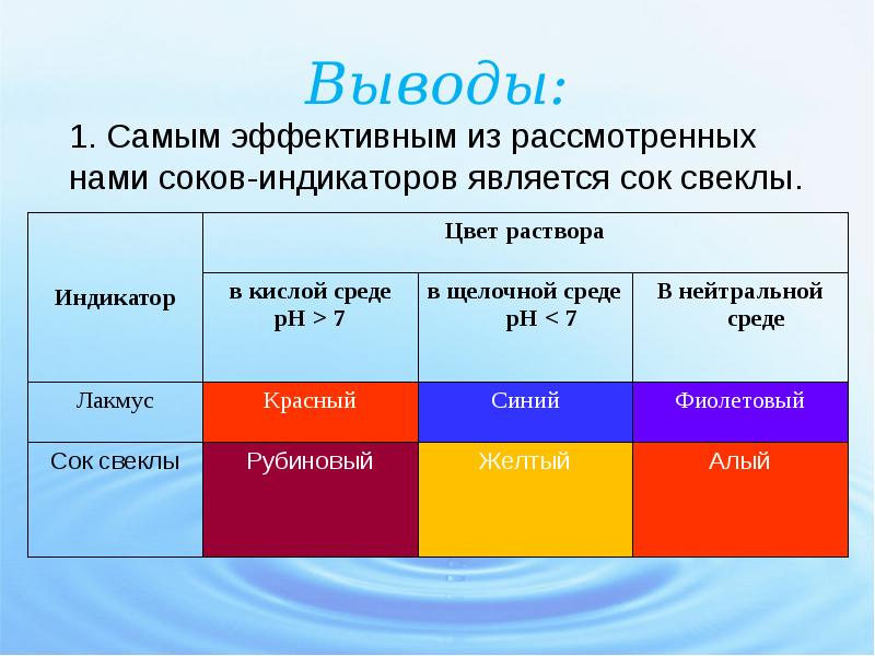 Природные индикаторы проект