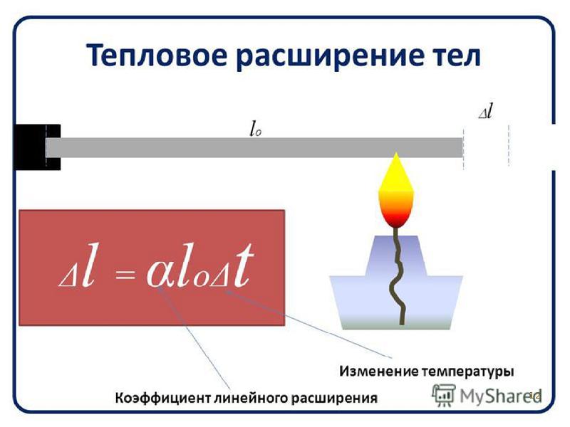 Тепловое расширение презентация