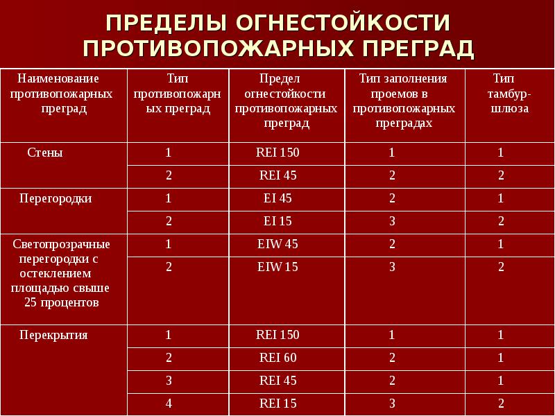 Таблица огнестойкости. Двери 1-го типа предел огнестойкости. Rei 150 предел огнестойкости. Пределы огнестойкости противопожарных преград. Противопожарная перегородка Rei 150.