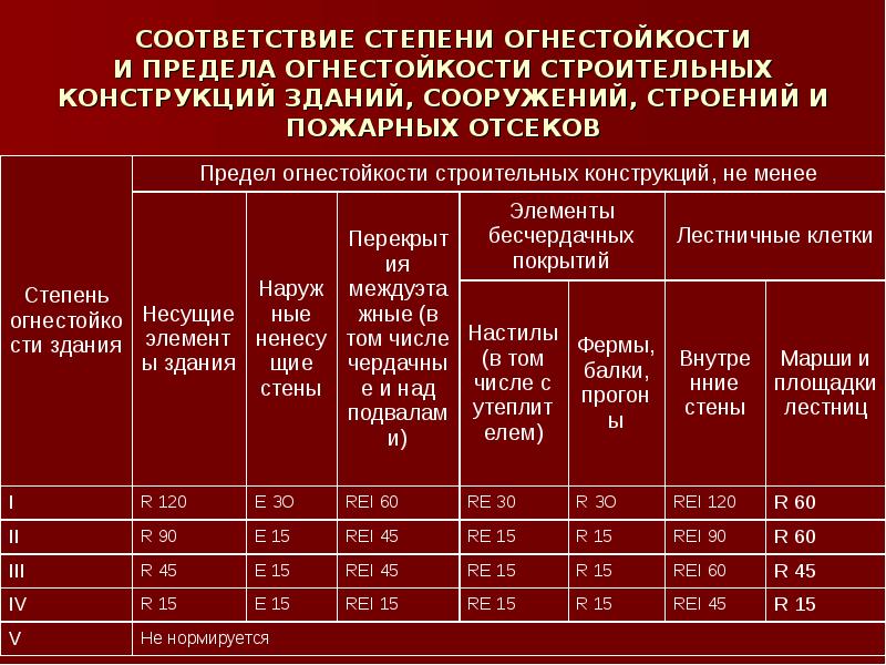 Огнестойкость материалов. Предел огнестойкости 4 степени. Предел огнестойкости здания 2 степени. 3 Степень огнестойкости. 4 И 5 степень огнестойкости.