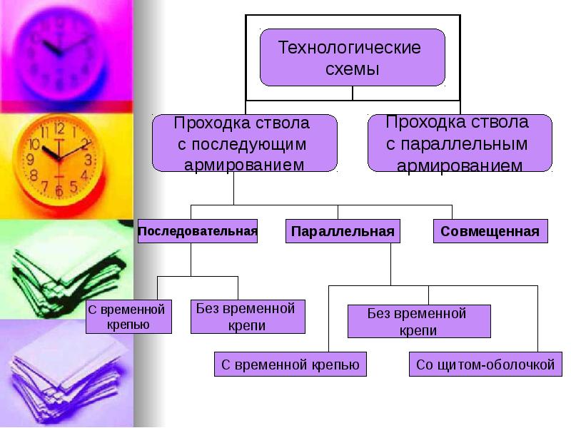 Что понимается под выражением технологическая схема строительства ствола