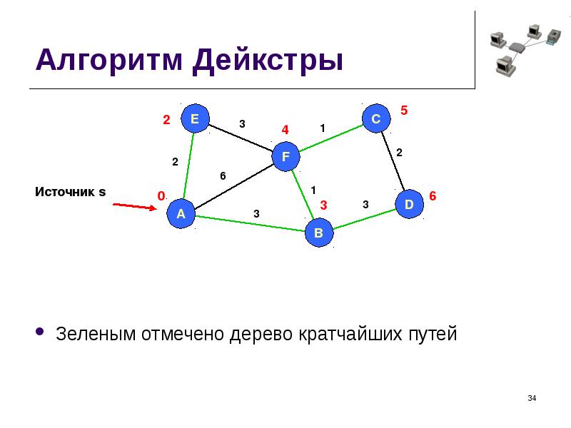 Алгоритм дейкстры. Дерево кратчайших путей алгоритм Дейкстры. Алгоритм Дейкстры нахождения кратчайшего пути. Кратчайшие пути в графе. Алгоритм Дейкстры. Алгоритм Дейкстры задачи.