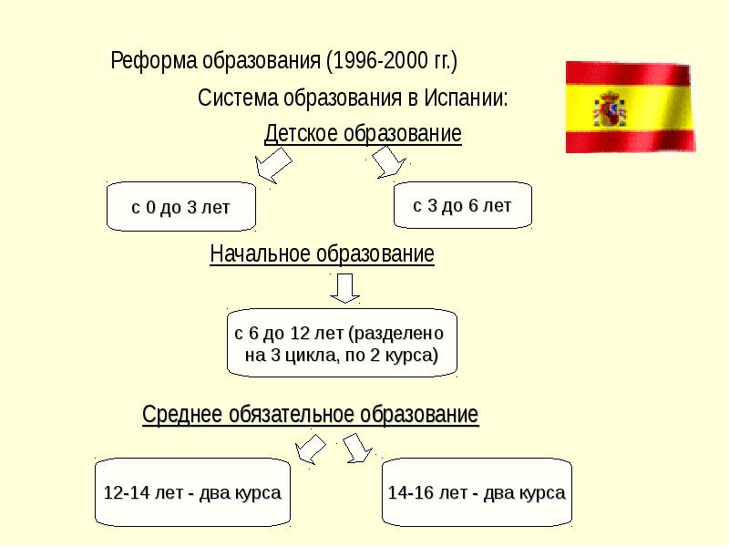 Презентация образование в испании