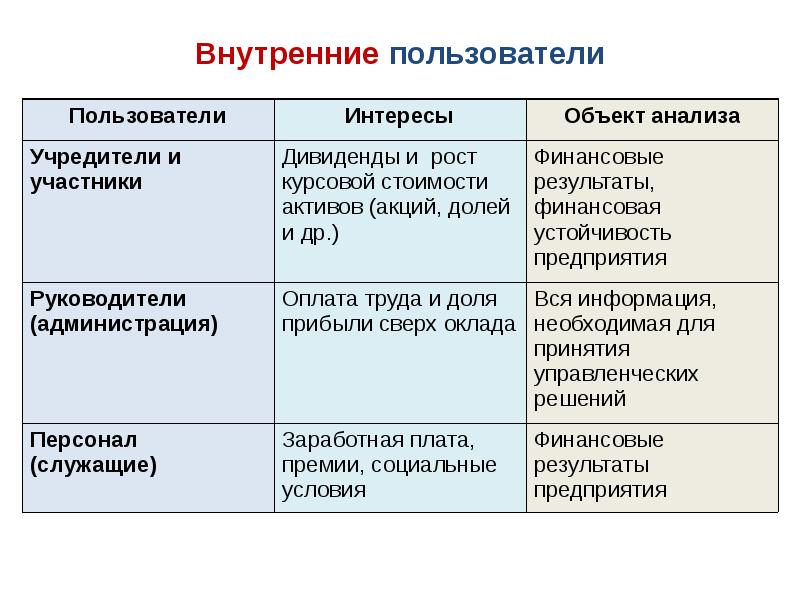 Внутренние пользователи