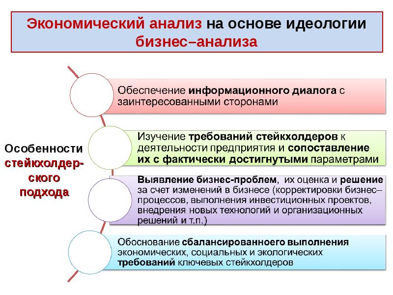 Экономический анализ на основе идеологии бизнес–анализа