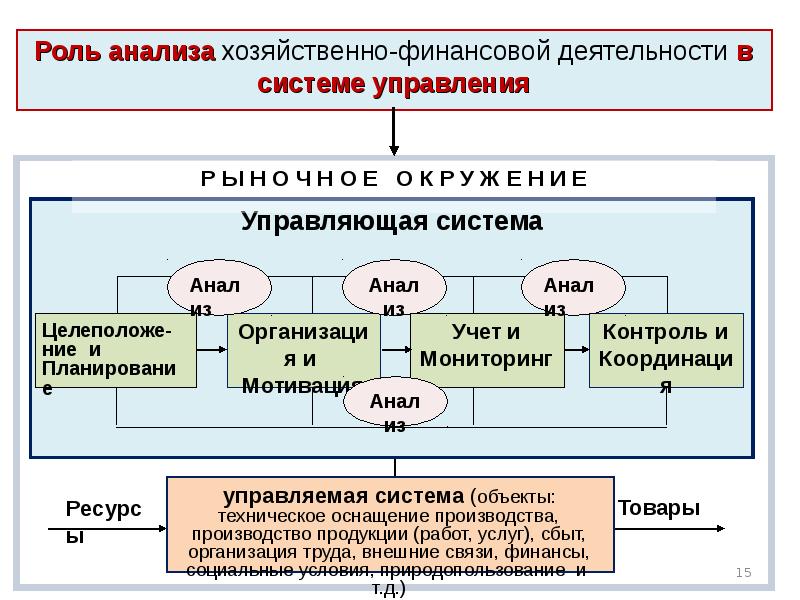 Финансовый анализ проекта реферат