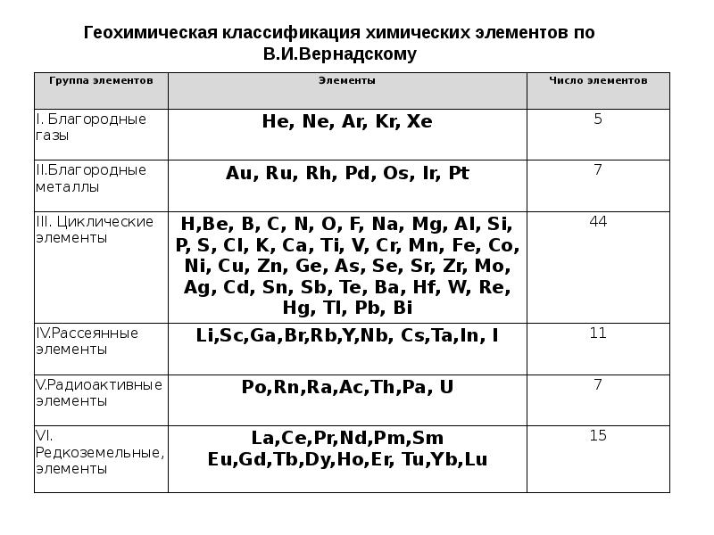 Естественные семейства химических элементов 8 класс презентация