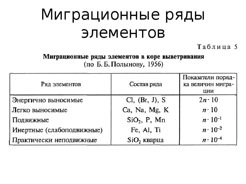 Классификация химических элементов. Классификация химических элементов no2. Геохимическая миграция элементов. Ряды миграции химических элементов. Миграционная способность химических элементов.