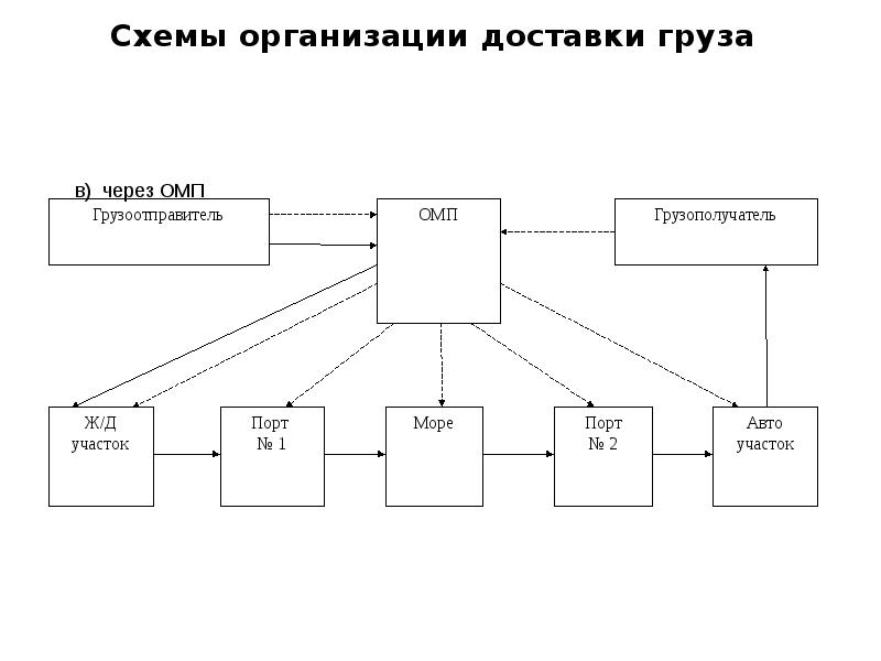 Схема доставки dtd